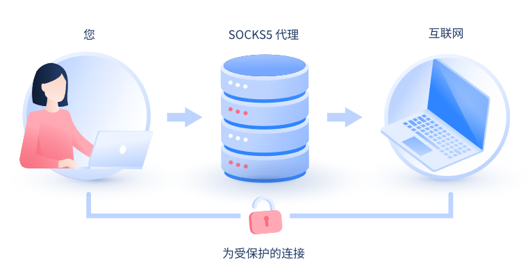 【乳山代理IP】什么是SOCKS和SOCKS5代理？